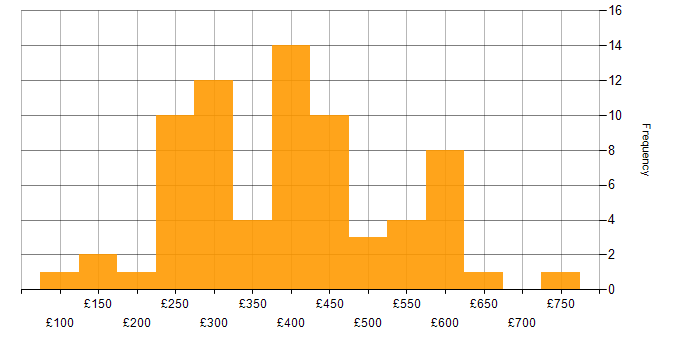 Daily rate histogram for SEO in England
