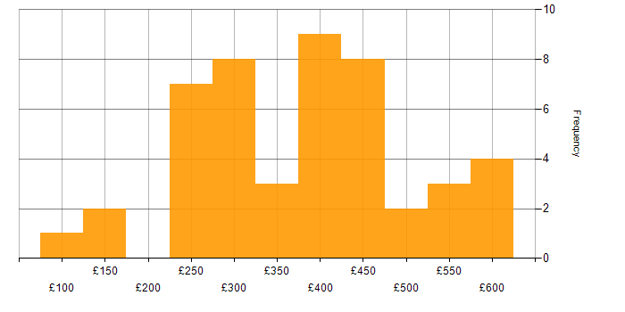 Daily rate histogram for SEO in London