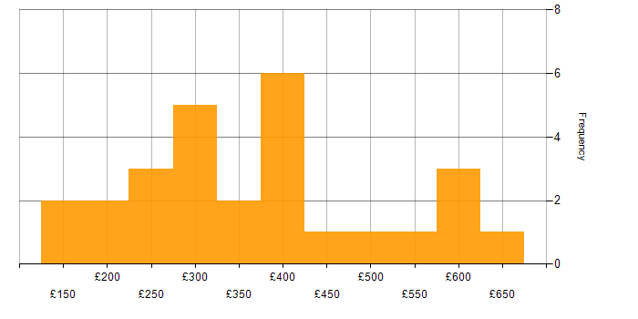 Daily rate histogram for SEO in the UK excluding London