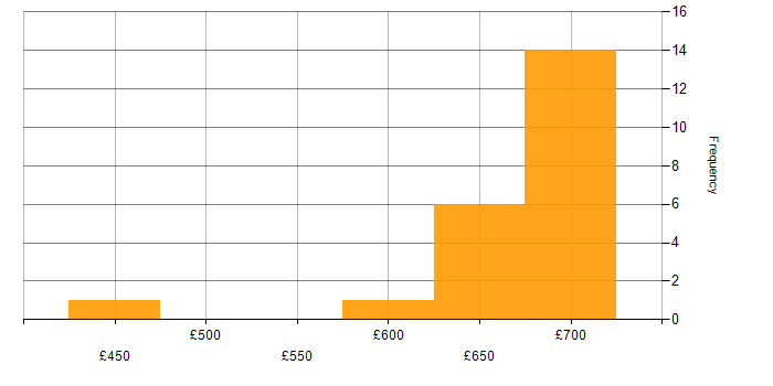Daily rate histogram for SEPA in England