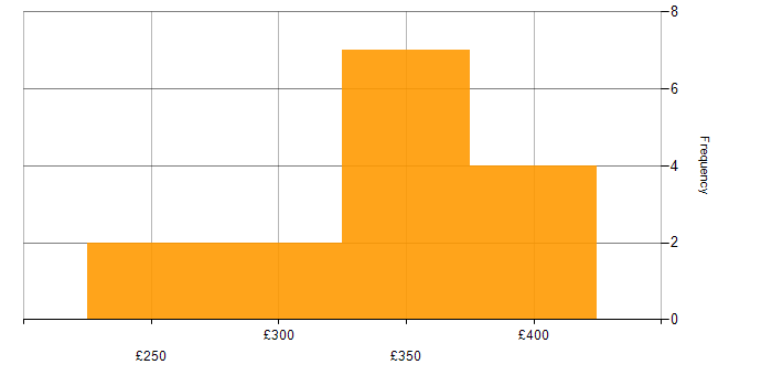 Daily rate histogram for Server Administrator in the UK