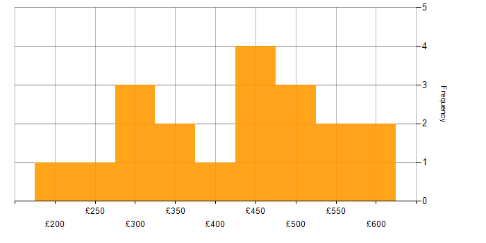 Daily rate histogram for Server Building in England