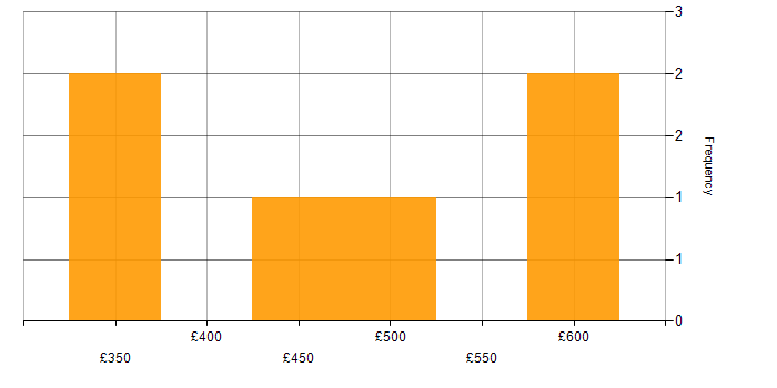 Daily rate histogram for Server Building in London