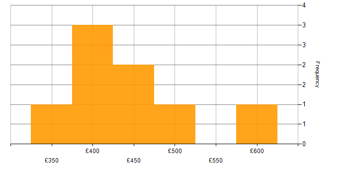 Daily rate histogram for Server Engineer in the North of England
