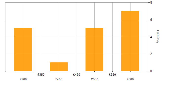 Daily rate histogram for Server Engineer in the South East