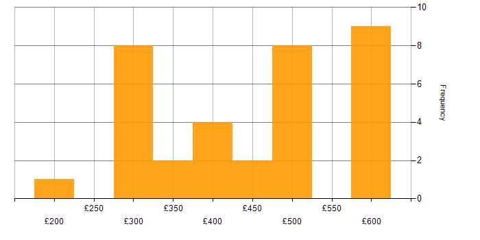 Daily rate histogram for Server Engineer in the UK excluding London