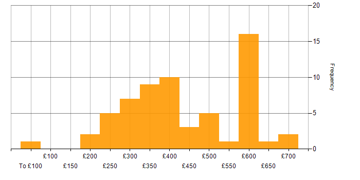 Daily rate histogram for Server Management in England