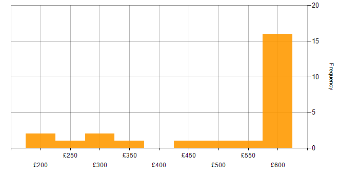 Daily rate histogram for Server Management in the South East