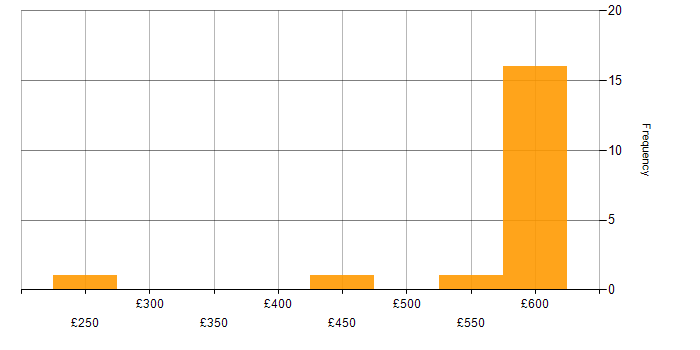 Daily rate histogram for Server Management in the Thames Valley