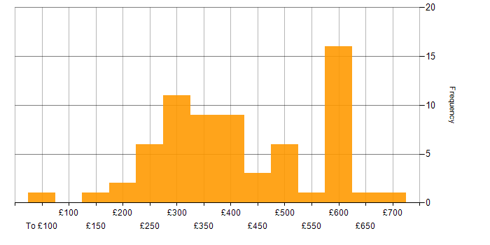 Daily rate histogram for Server Management in the UK