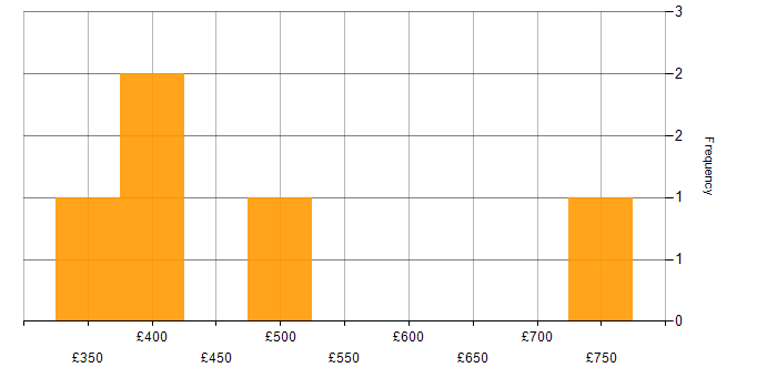 Daily rate histogram for Server Migrations in London
