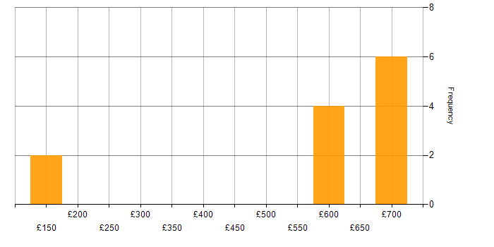 Daily rate histogram for Server Monitoring in England