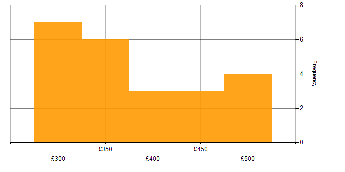 Daily rate histogram for Server Patching in England
