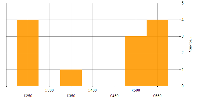Daily rate histogram for Server Specialist in the UK