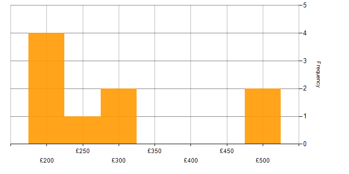 Daily rate histogram for Server Support in England