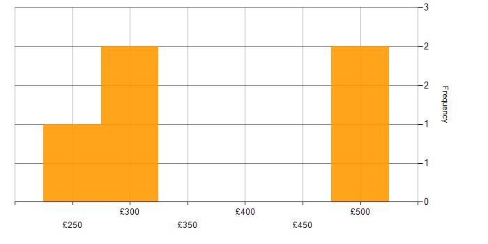 Daily rate histogram for Server Support in London