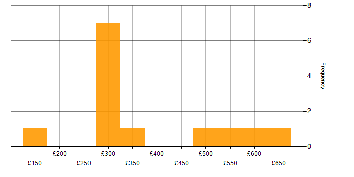 Daily rate histogram for Server Virtualisation in England