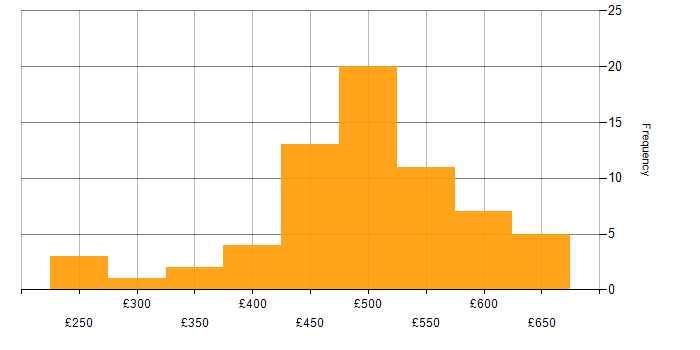Daily rate histogram for Serverless in the North of England