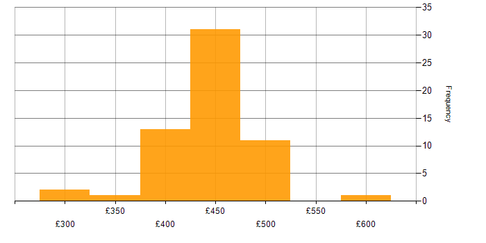 Daily rate histogram for Serverless in Scotland