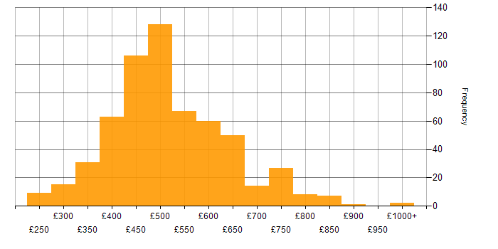 Daily rate histogram for Serverless in the UK