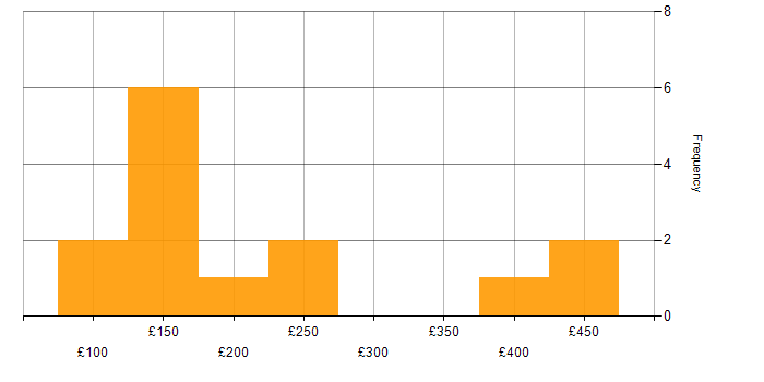 Daily rate histogram for Service Analyst in Scotland