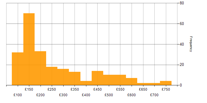 Daily rate histogram for Service Analyst in the UK