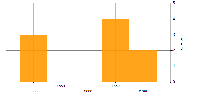 Daily rate histogram for Service Architect in the Midlands