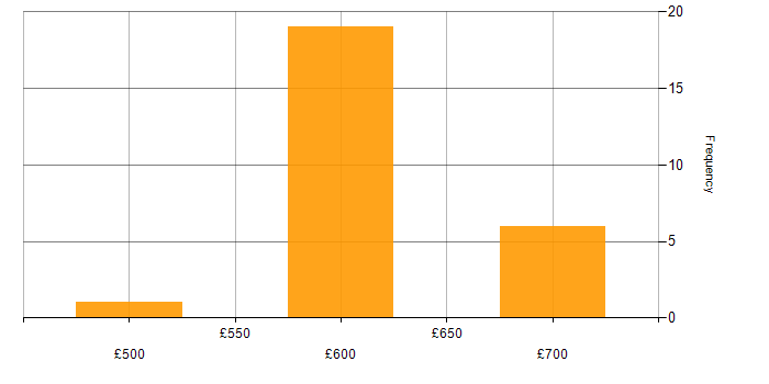 Daily rate histogram for Service Architect in the South East