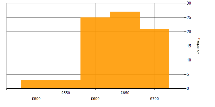 Daily rate histogram for Service Architect in the UK