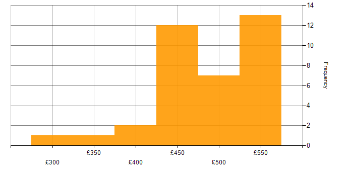 Daily rate histogram for Service Asset and Configuration Management in the UK