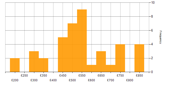 Daily rate histogram for Service Catalogue in the UK
