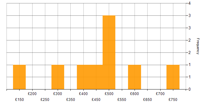 Daily rate histogram for Service Continuity Management in the UK