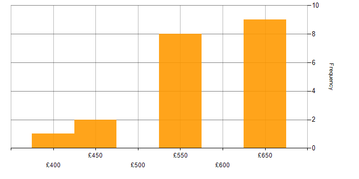 Daily rate histogram for Service Delivery in Barrow-in-Furness