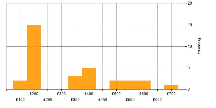 Daily rate histogram for Service Delivery in Berkshire