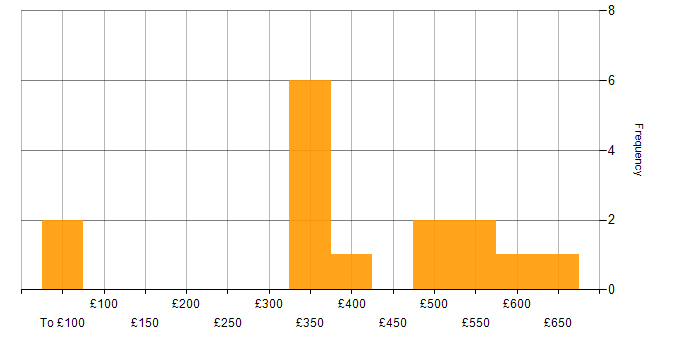 Daily rate histogram for Service Delivery in Bristol