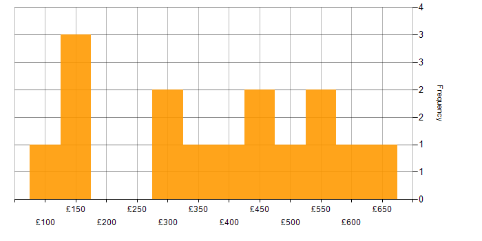 Daily rate histogram for Service Delivery in Buckinghamshire