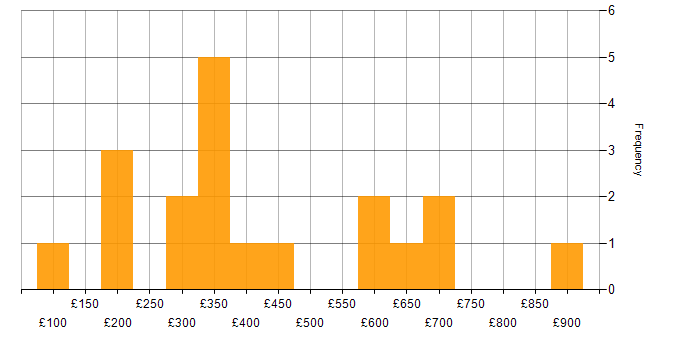 Daily rate histogram for Service Delivery in the City of London