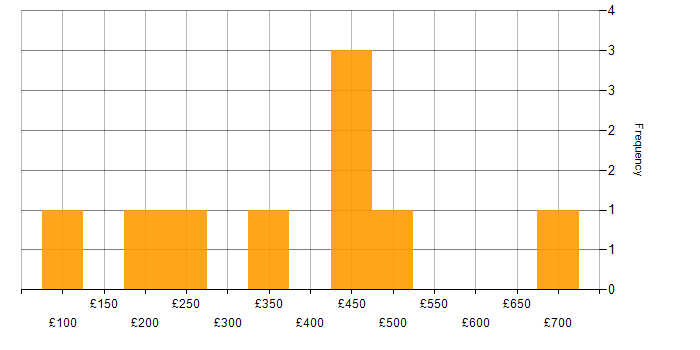 Daily rate histogram for Service Delivery in the East Midlands