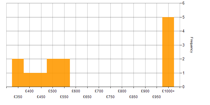 Daily rate histogram for Service Delivery in Hampshire