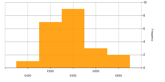 Daily rate histogram for Service Delivery in Leeds