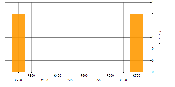 Daily rate histogram for Service Delivery in Leicester
