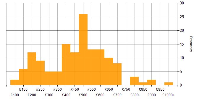 Daily rate histogram for Service Delivery in London