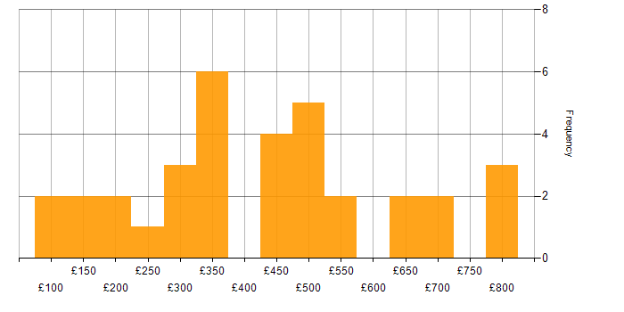 Daily rate histogram for Service Delivery in the Midlands