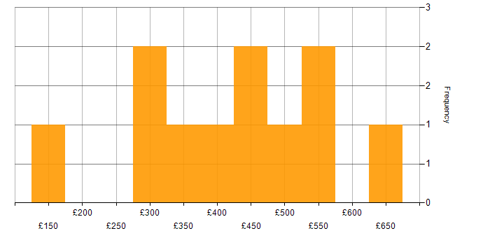 Daily rate histogram for Service Delivery in Milton Keynes