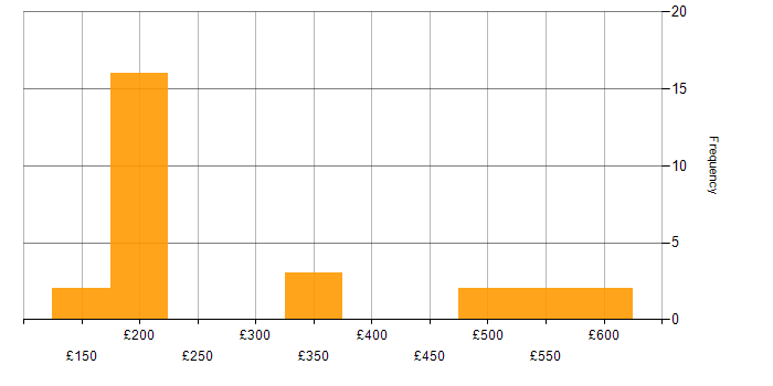 Daily rate histogram for Service Delivery in Reading
