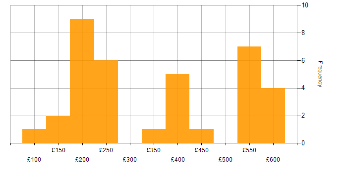 Daily rate histogram for Service Delivery in Scotland