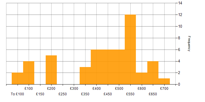 Daily rate histogram for Service Delivery in the South West