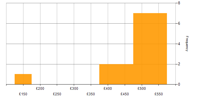 Daily rate histogram for Service Delivery in South Yorkshire