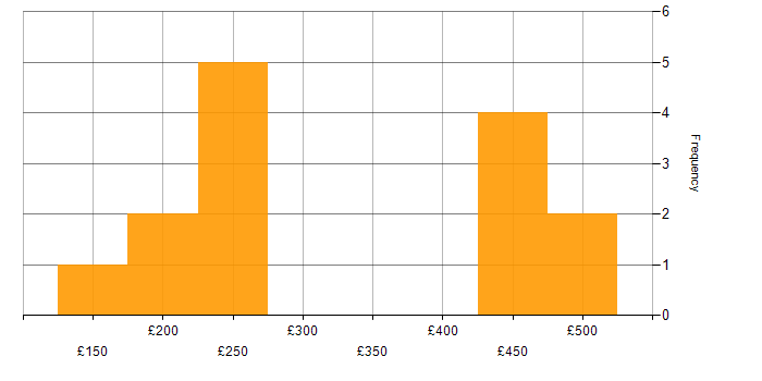 Daily rate histogram for Service Delivery in Surrey