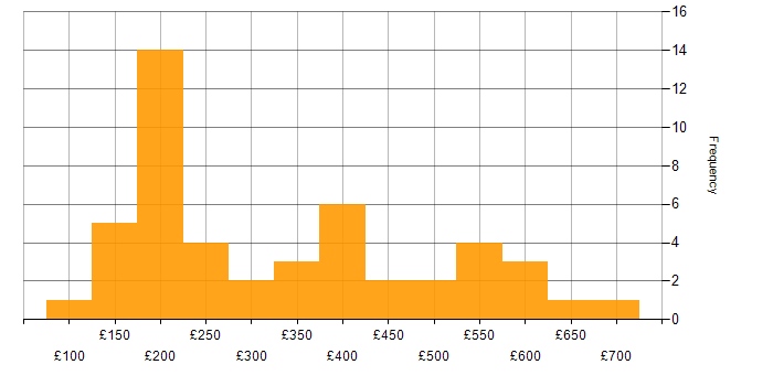 Daily rate histogram for Service Delivery in the Thames Valley